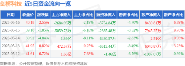 炒股配资官方 剑桥科技（603083）5月16日主力资金净卖出2684.96万元
