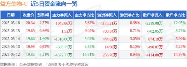 配资入门炒股 益方生物（688382）5月16日主力资金净买入1043.86万元