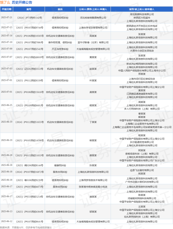 配资查询平台 饿了么作为被告/被上诉人的1起涉及侵害作品信息网络传播权纠纷的诉讼将于2025年6月5日开庭