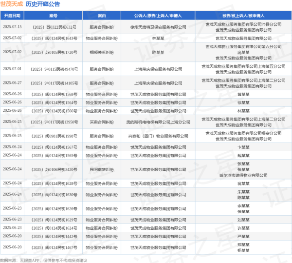 股票免费配资 世茂天成作为被告/被上诉人的1起涉及生命权、身体权、健康权纠纷的诉讼将于2025年6月5日开庭