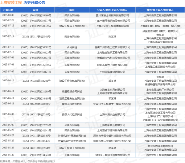 配资门户网官网 上海安装工程作为被告/被上诉人的1起涉及买卖合同纠纷的诉讼将于2025年6月5日开庭