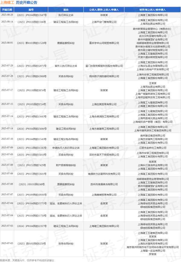 炒股配资官网网址 上海建工作为被告/被上诉人的1起涉及债权人代位权纠纷的诉讼将于2025年6月17日开庭