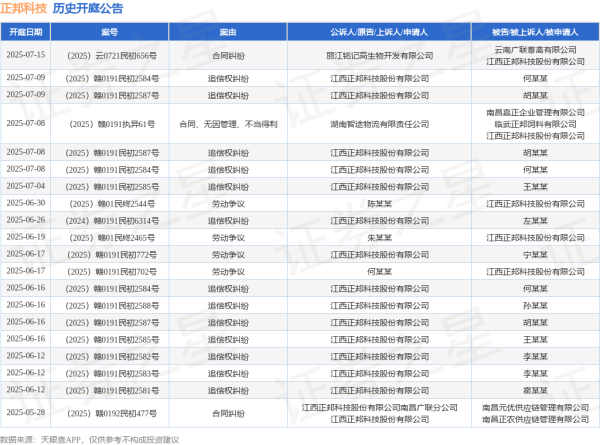 网上炒股开户 正邦科技作为被告/被上诉人的1起涉及劳动争议的诉讼将于2025年6月17日开庭